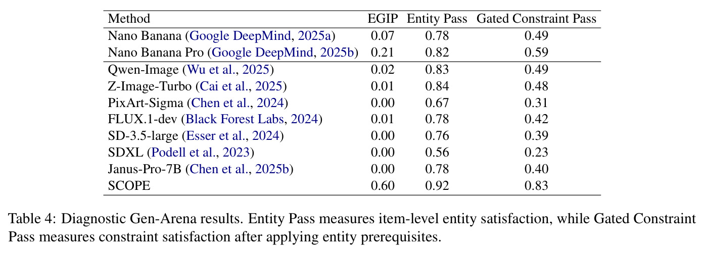Diagnostic Gen-Arena results — Entity Pass and Gated Constraint Pass