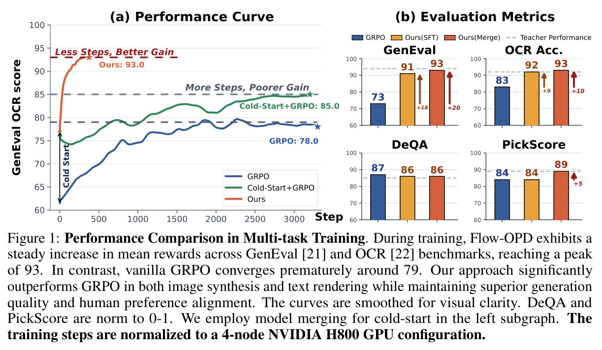 Performance Comparison in Multi-task Training
