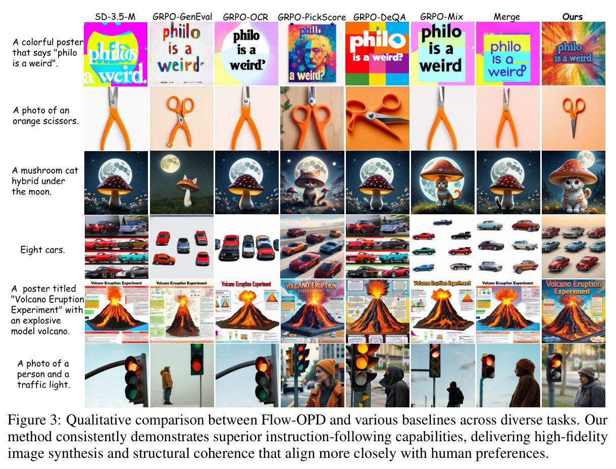Qualitative comparison between Flow-OPD and various baselines