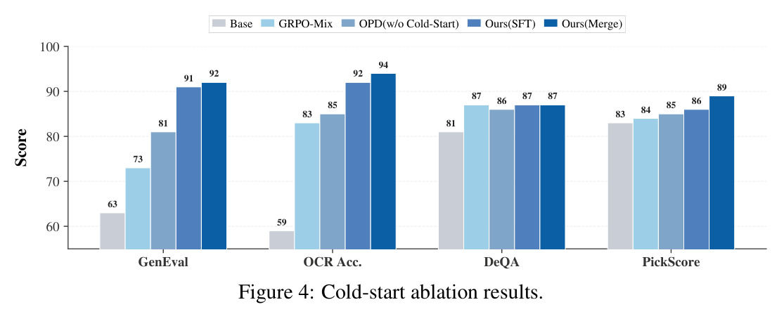 Cold-start ablation results
