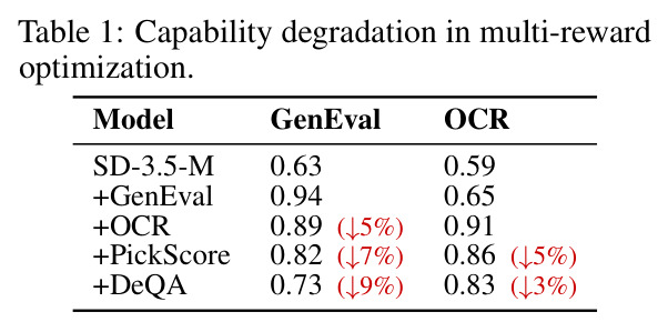 Capability degradation in multi-reward optimization