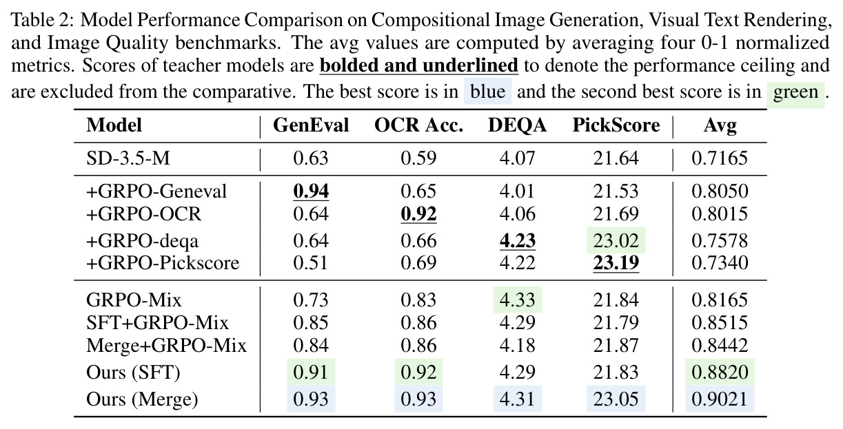 Model Performance Comparison on Compositional Image Generation, Visual Text Rendering, and Image Quality benchmarks