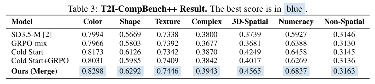 T2I-CompBench++ Result