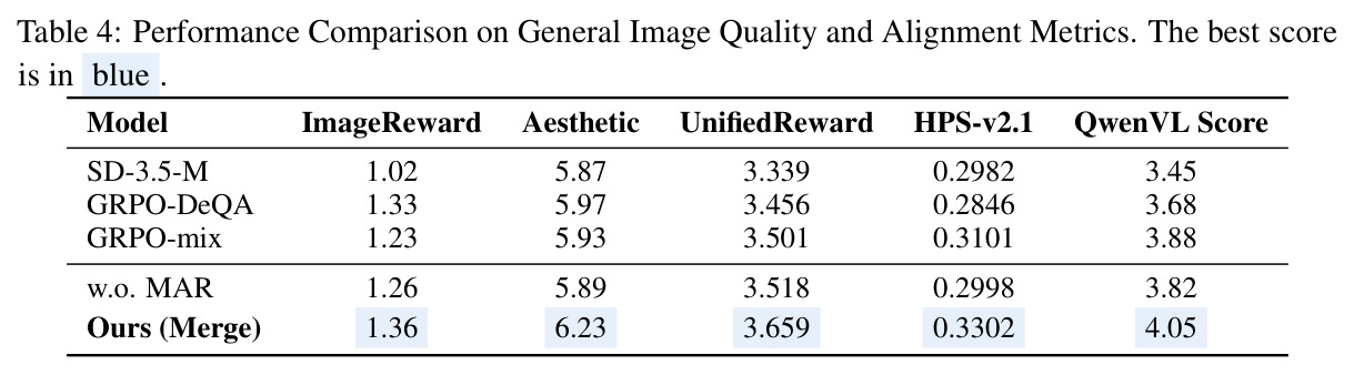 Performance Comparison on General Image Quality and Alignment Metrics