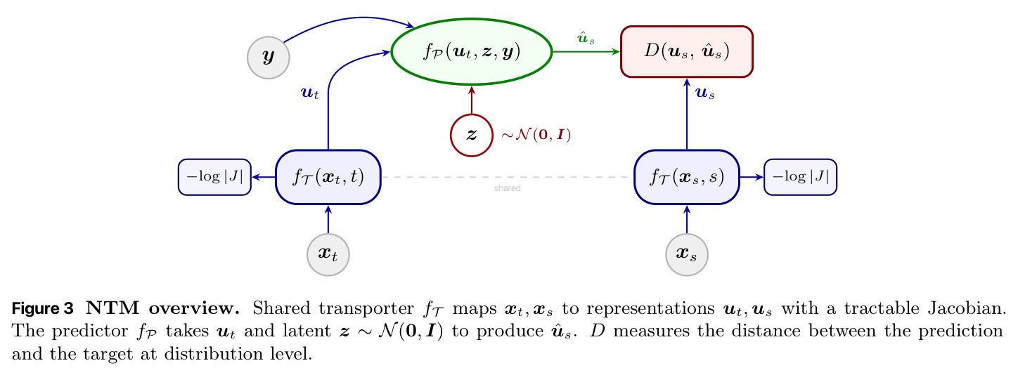 NTM overview. Shared transporter f_T maps x_t, x_s to representations u_t, u_s with a tractable Jacobian. The predictor f_P takes u_t and latent z to produce û_s. D measures the distance between prediction and target at distribution level.