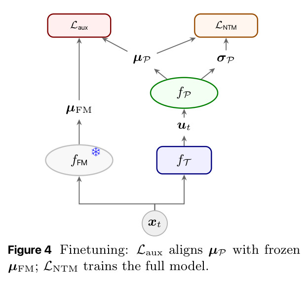 Finetuning diagram. L_aux aligns μ_P with frozen μ_FM; L_NTM trains the full model.