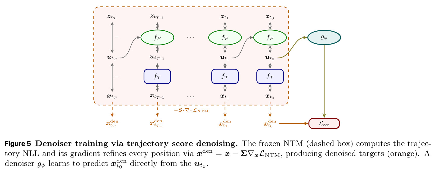 Denoiser training via trajectory score denoising. Frozen NTM computes NLL and its gradient refines every position producing x_den targets; a denoiser g_φ predicts x^den_t0 directly from u_t0.