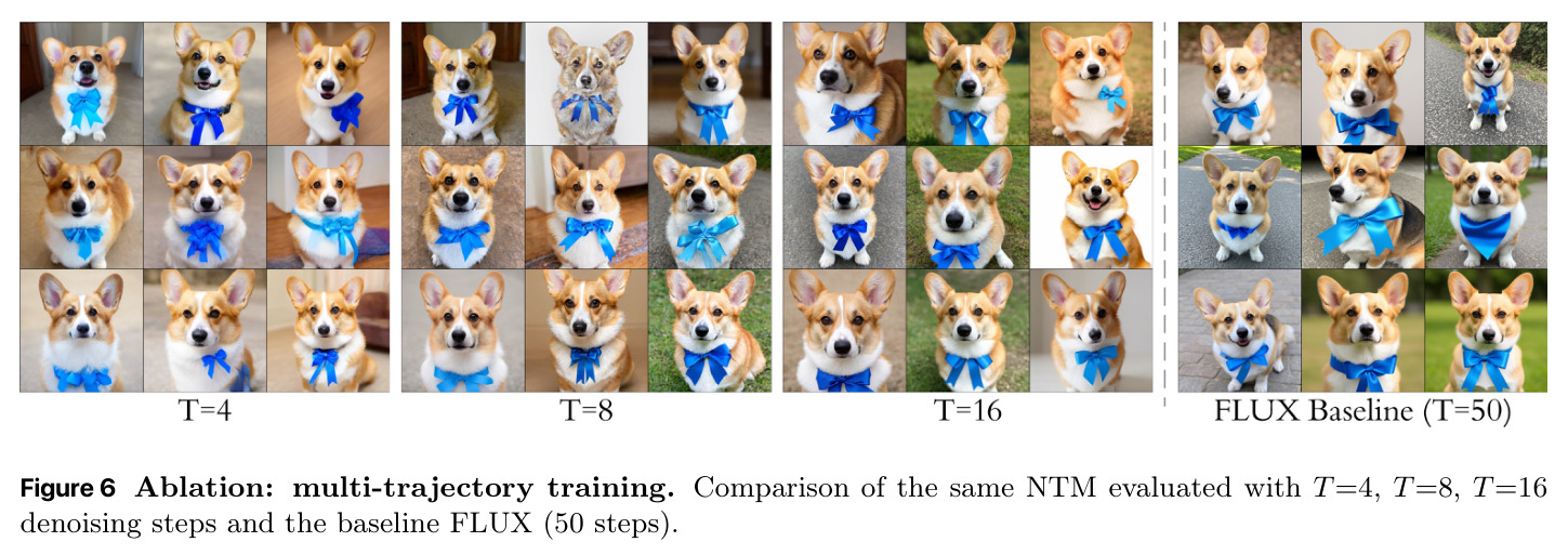 Ablation: multi-trajectory training. Comparison of NTM evaluated with T=4, T=8, T=16 and baseline FLUX (50 steps).