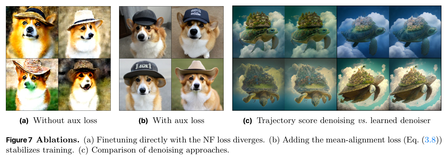 Ablations. (a) Finetuning directly with NF loss diverges. (b) Adding mean-alignment loss stabilizes training. (c) Comparison of denoising approaches.