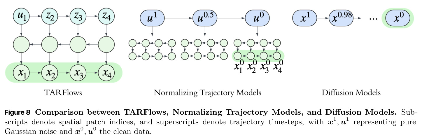 Comparison between TARFlows, Normalizing Trajectory Models, and Diffusion Models. Subscripts denote spatial patch indices, superscripts denote trajectory timesteps, with x_t1, u_t1 pure noise and x_t0, u_t0 clean data.