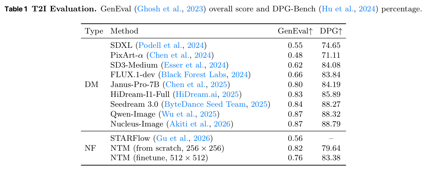 T2I Evaluation. GenEval overall score and DPG-Bench percentage.