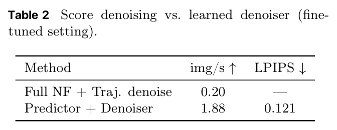 Score denoising vs. learned denoiser (finetuned setting).