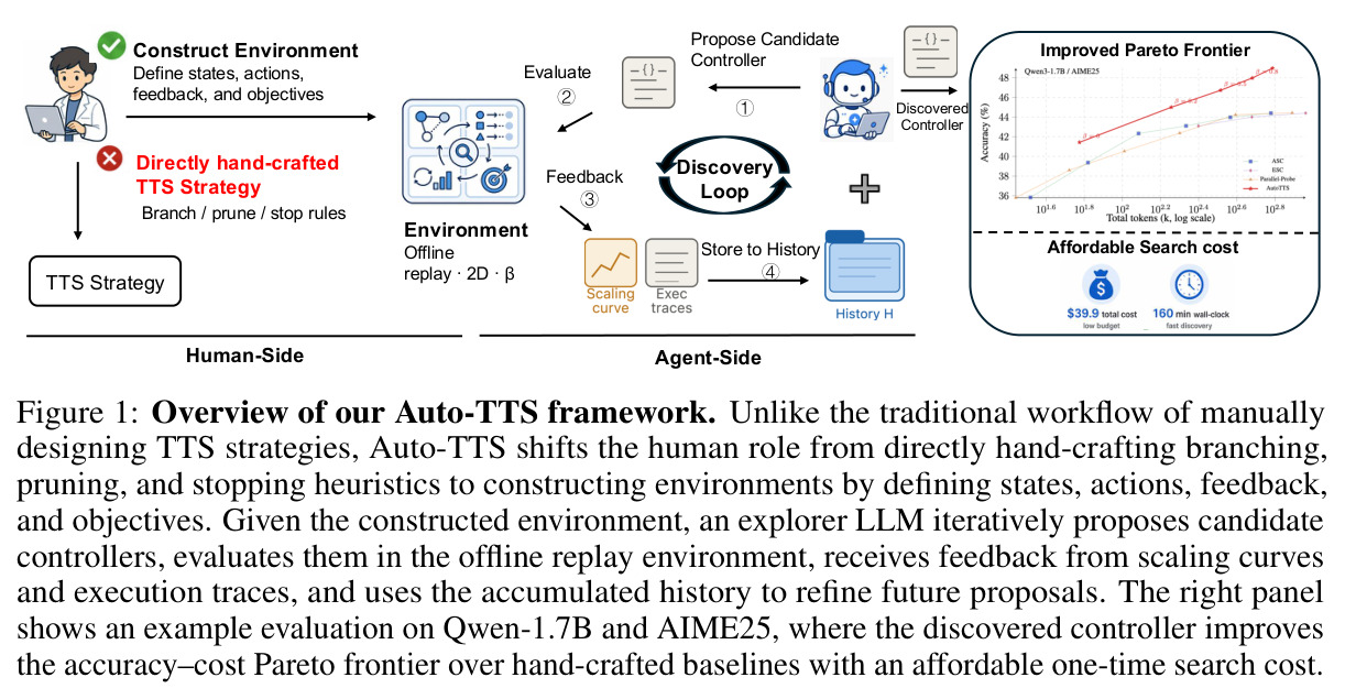 Overview of our Auto-TTS framework.