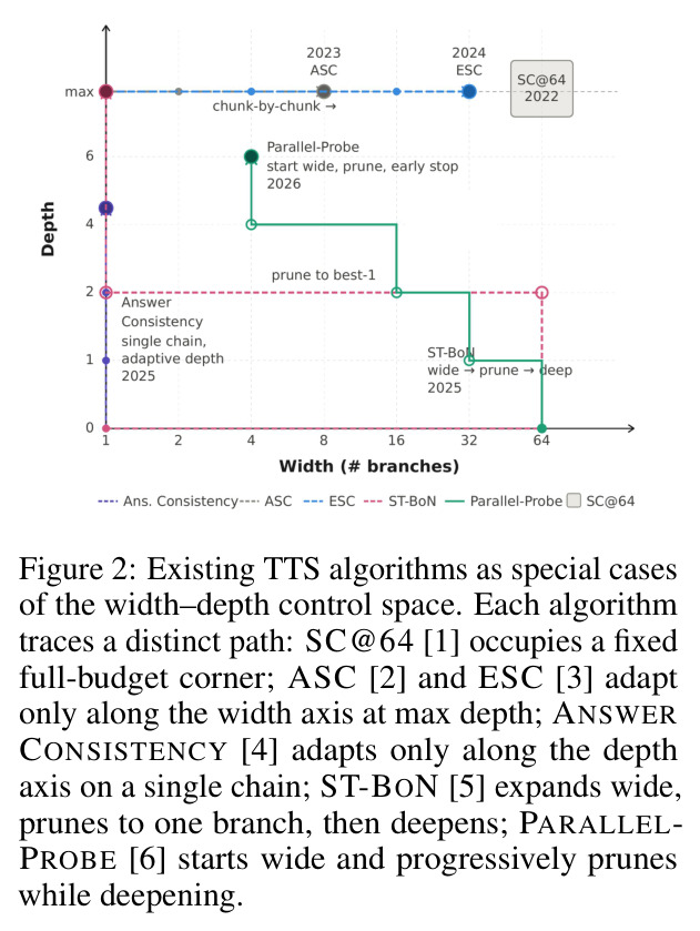 Existing TTS algorithms as special cases of the width-depth control space.