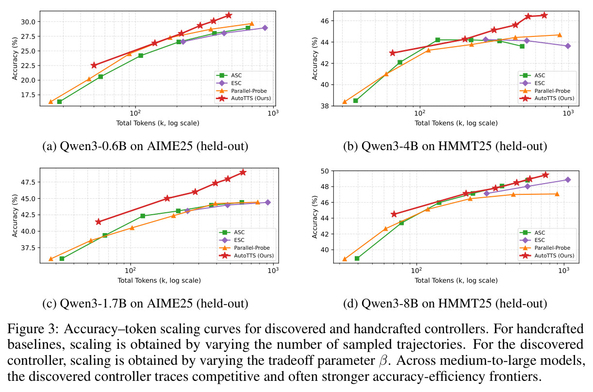 Accuracy-token scaling curves for discovered and handcrafted controllers.