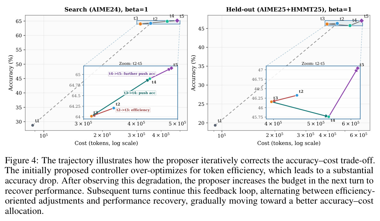 Discovery process trajectory over multiple rounds.