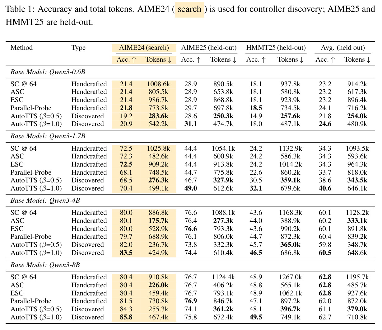 Accuracy and total tokens. AIME24 (search) is used for controller discovery; AIME25 and HMMT25 are held-out.