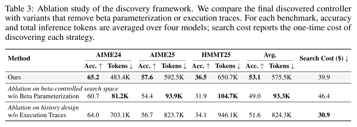 Ablation study of the discovery framework.