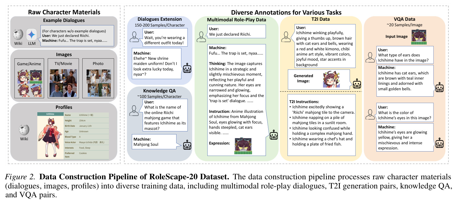 Data Construction Pipeline of RoleScape-20 Dataset.