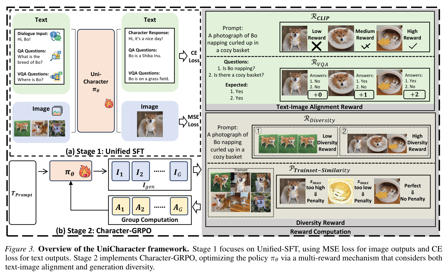 Overview of the UniCharacter framework.