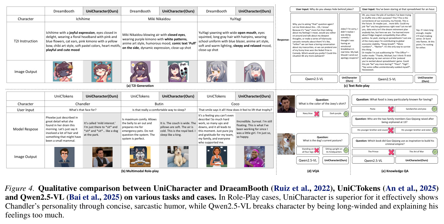 Qualitative comparison between UniCharacter and baselines on various tasks and cases.