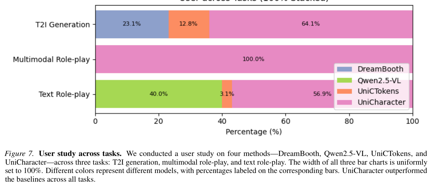 User study across tasks.