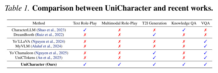 Comparison between UniCharacter and recent works.