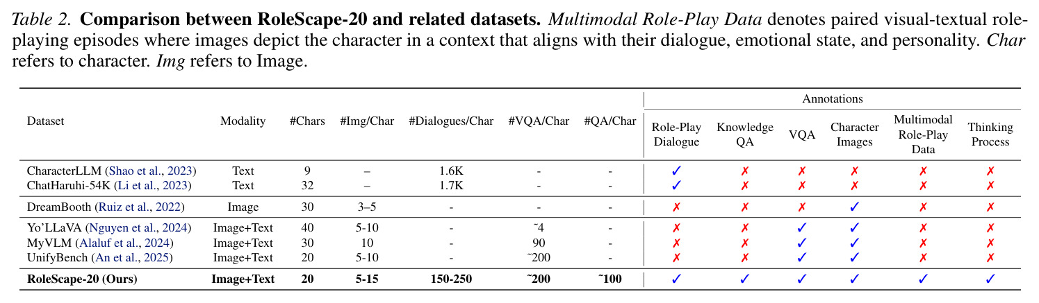Comparison between RoleScape-20 and related datasets.