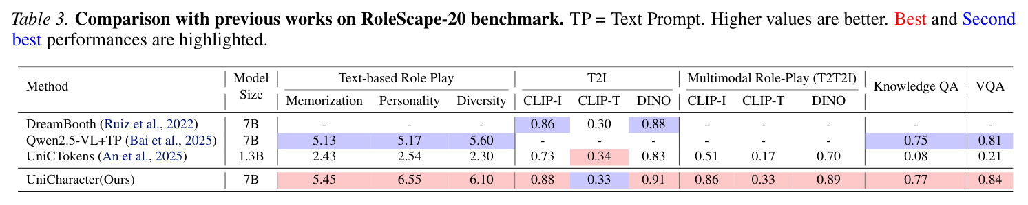 Comparison with previous works on RoleScape-20 benchmark.