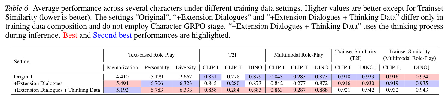 Ablation on training data composition.