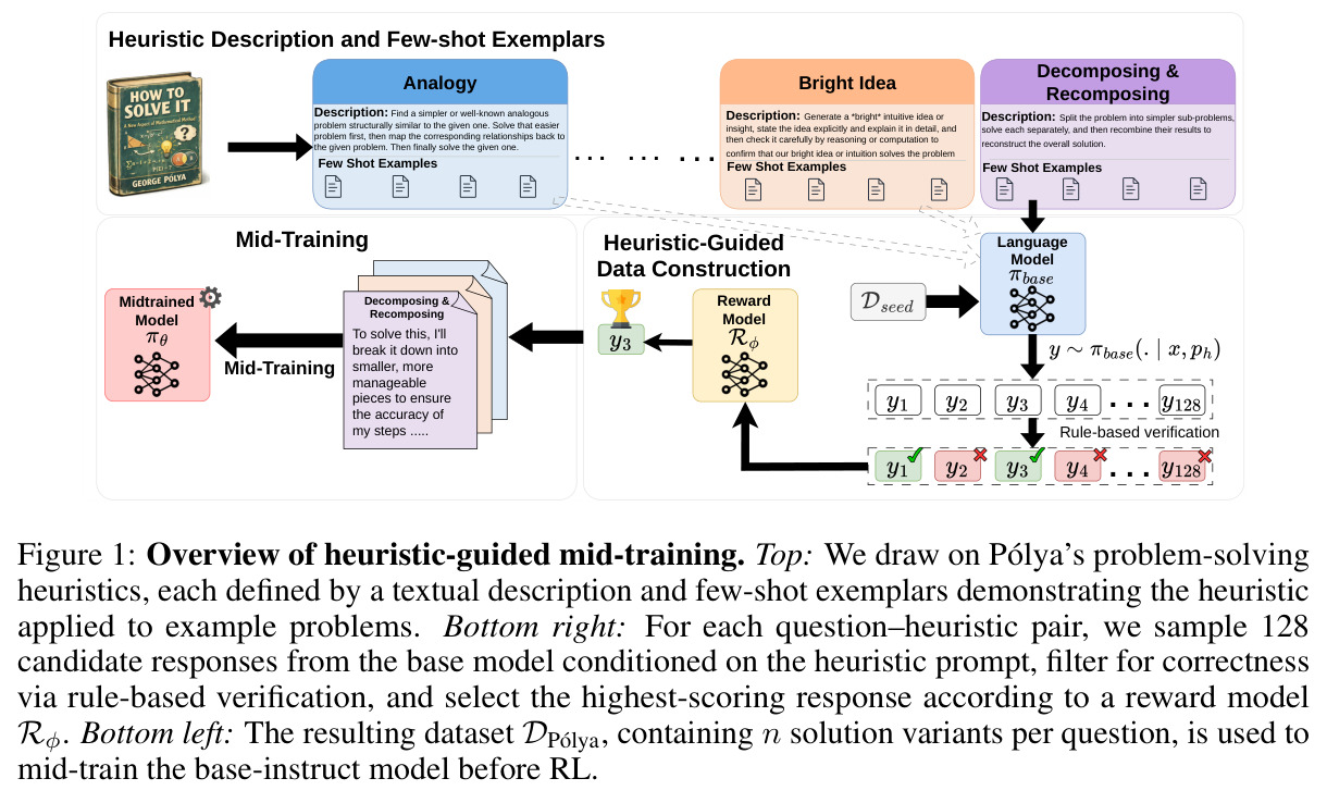 Overview of heuristic-guided mid-training.