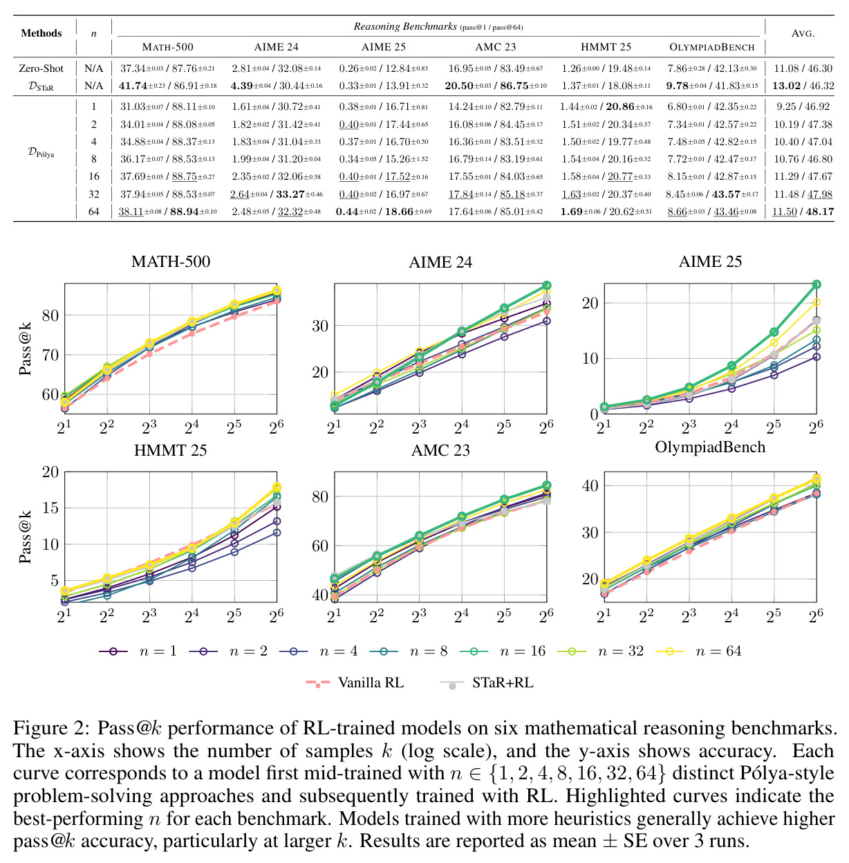 Pass@k performance of RL-trained models on six mathematical reasoning benchmarks.