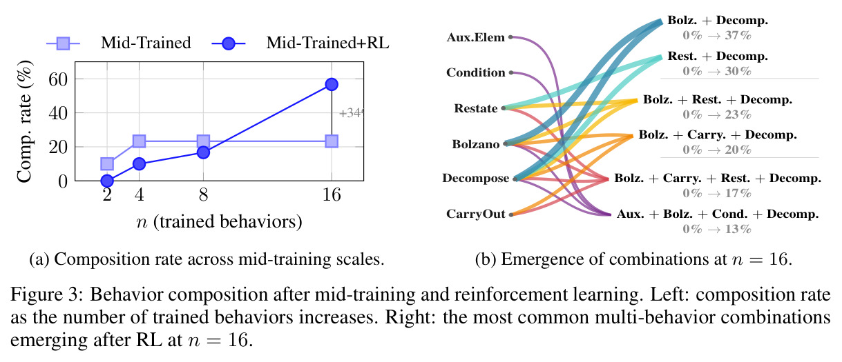 Behavior composition after mid-training and reinforcement learning.