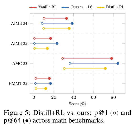 Distill+RL vs. ours: p@1 and p@64 across math benchmarks.