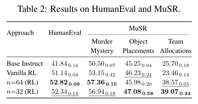 Results on HumanEval and MuSR.