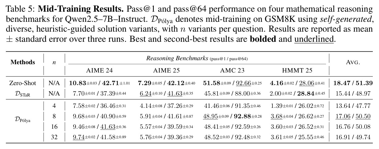 Mid-Training Results. Pass@1 and pass@64 on six benchmarks for Llama 3.2-3B-Instruct.