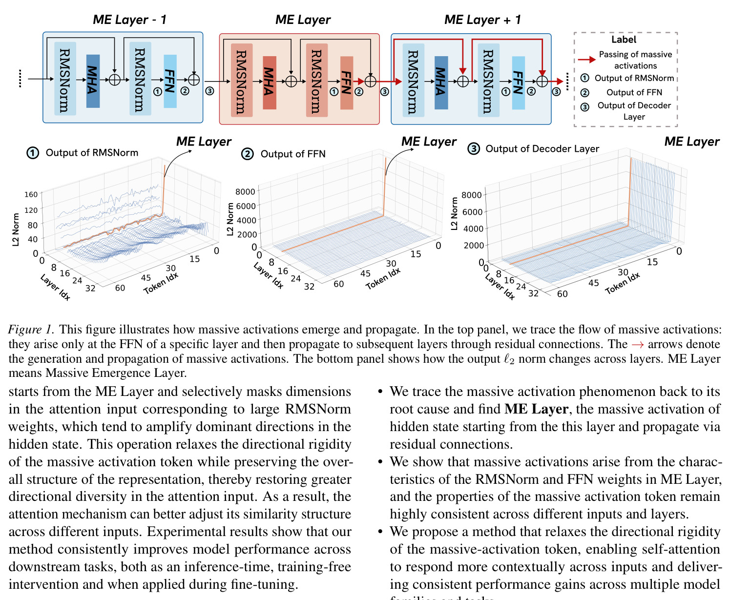 Massive activations emerge and propagate through the model.