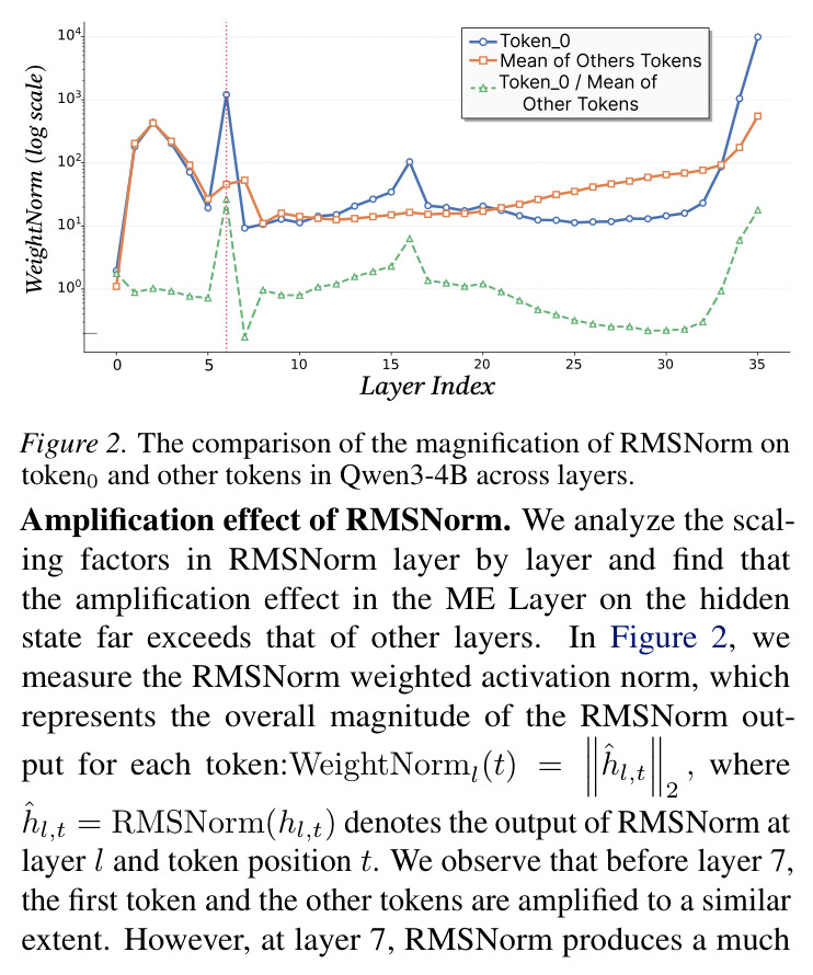 The comparison of the magnification of RMSNorm on token0 and other tokens in Qwen3-4B across layers.