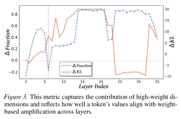 Fraction and KL metric across layers.