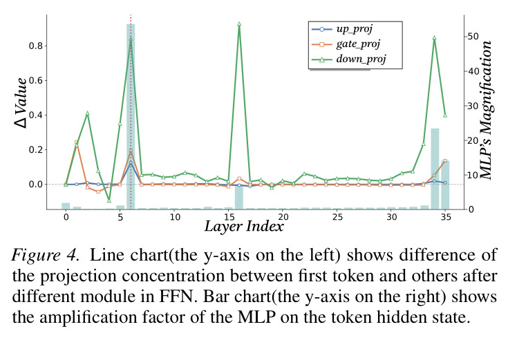 Projection concentration and MLP amplification.
