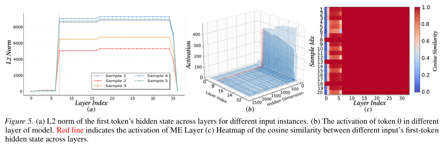 Stability of massive activation direction across inputs and layers.