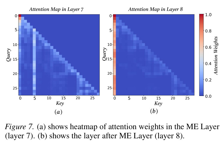Attention maps at the ME Layer and the layer after.