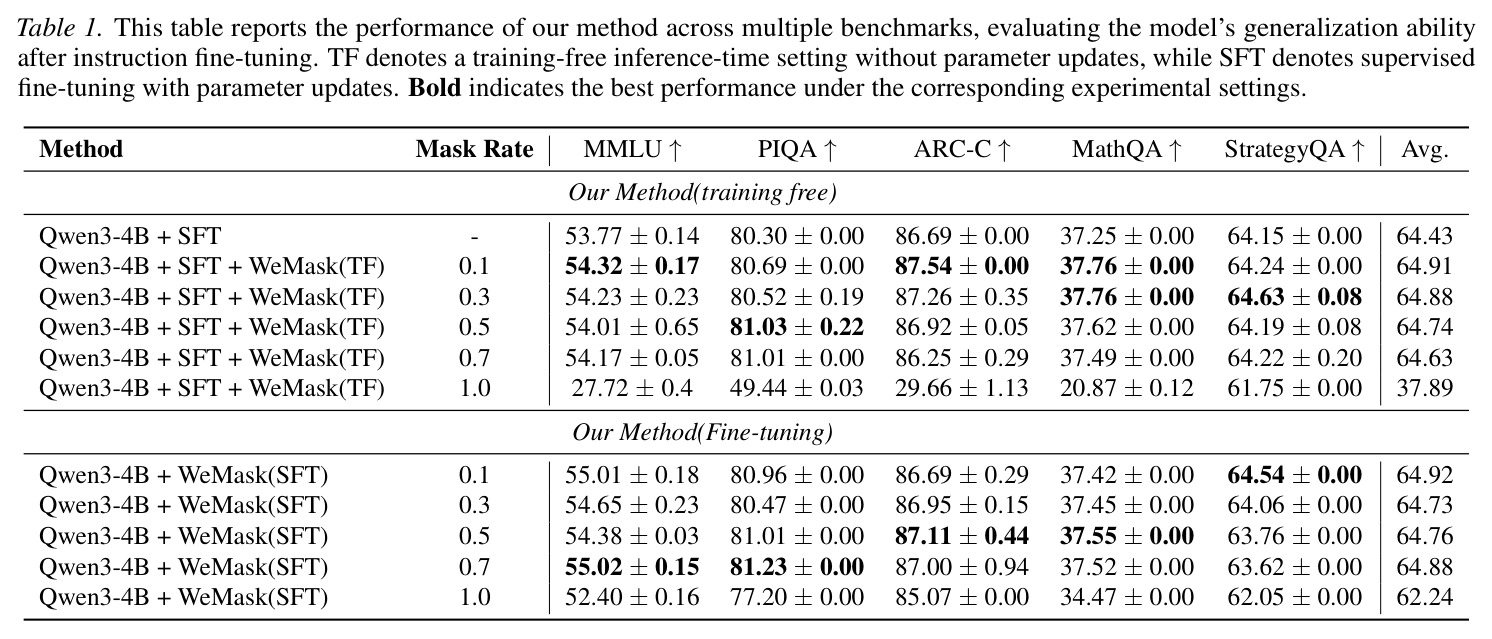 Performance on instruction fine-tuning benchmarks.