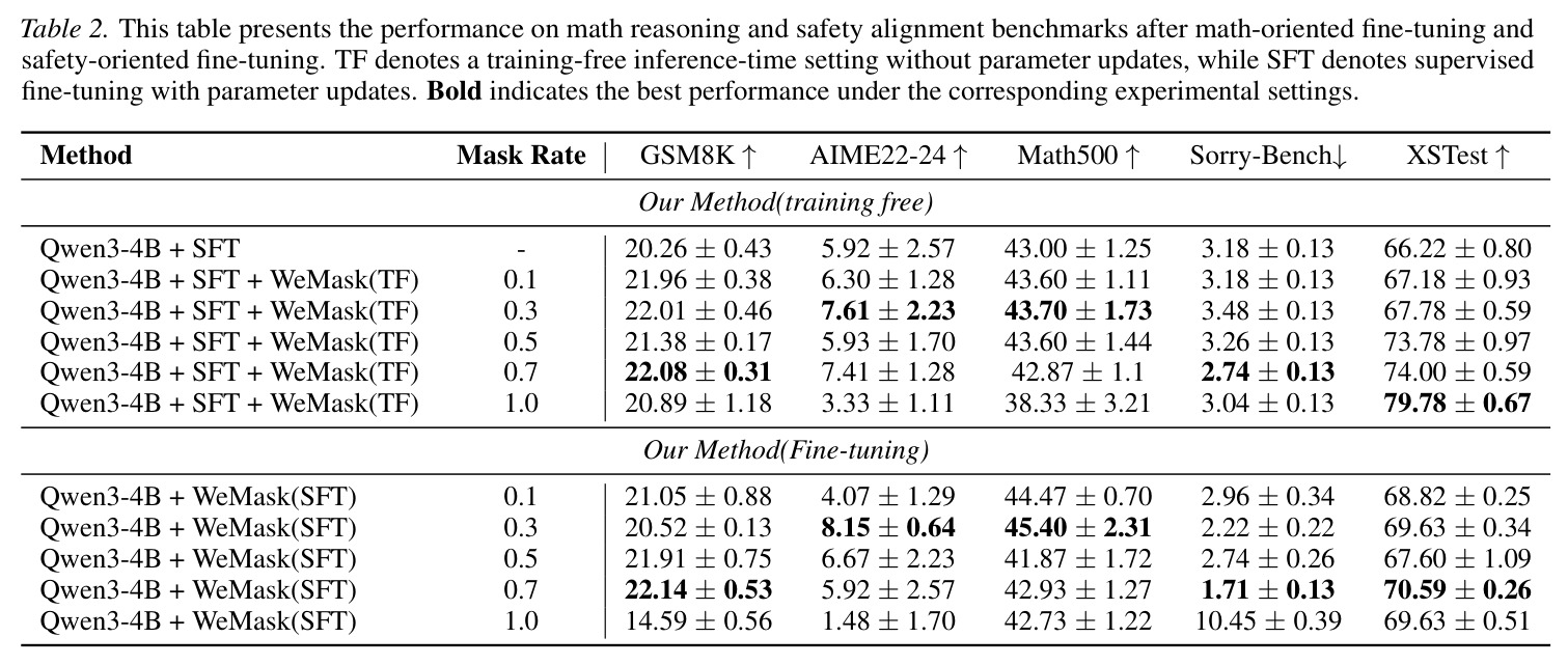 Performance on math reasoning and safety alignment after task-specific fine-tuning.