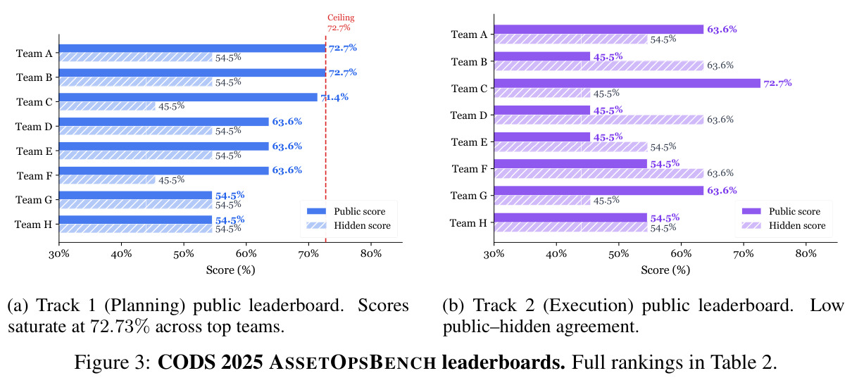 CODS 2025 ASSETOPSBENCH leaderboards