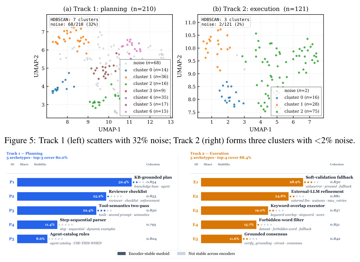 Track 1 (left) scatters with 32% noise; Track 2 (right) forms three clusters with <2% noise