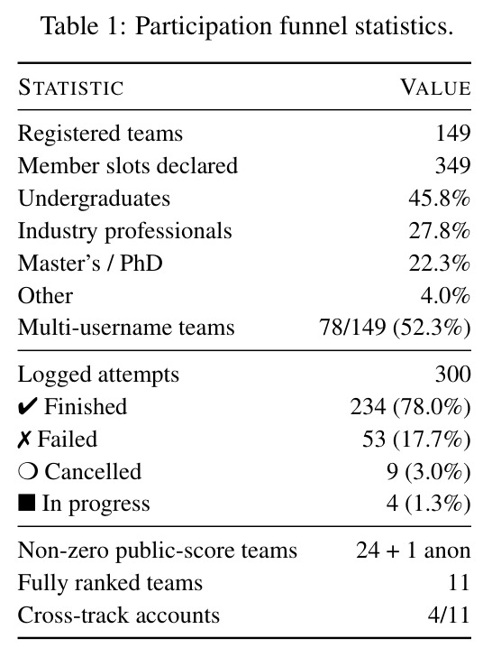 Participation funnel statistics