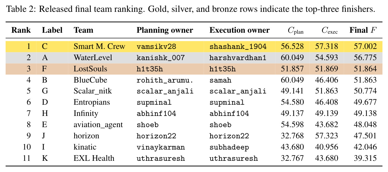 Released final team ranking