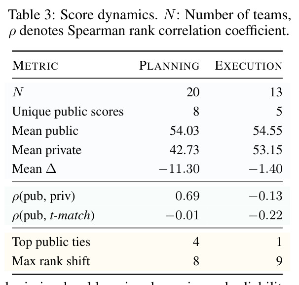 Score dynamics