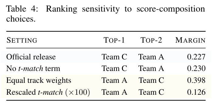 Ranking sensitivity to score-composition choices